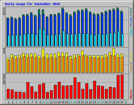 Daily usage for September 2016