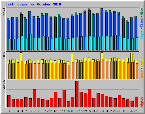 Daily usage for October 2016