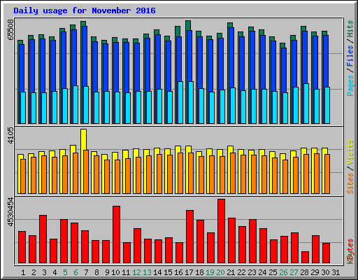 Daily usage for November 2016