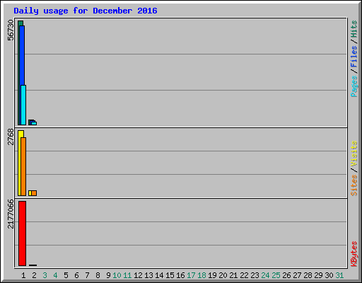 Daily usage for December 2016