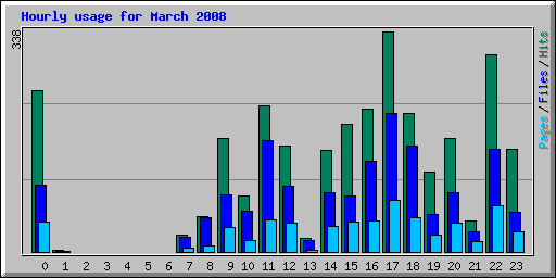 Hourly usage for March 2008