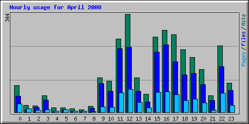 Hourly usage for April 2008