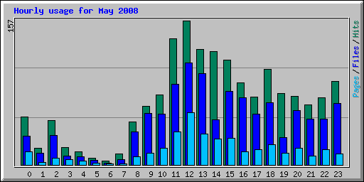 Hourly usage for May 2008