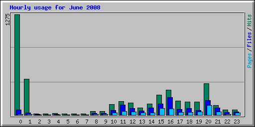 Hourly usage for June 2008
