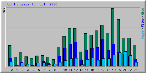 Hourly usage for July 2008
