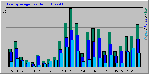 Hourly usage for August 2008
