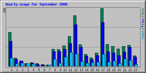 Hourly usage for September 2008