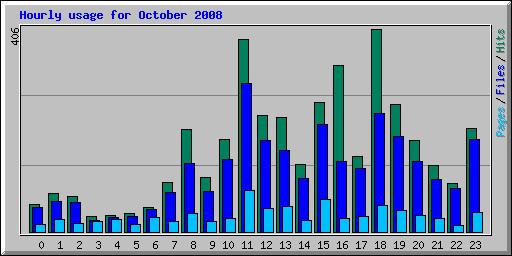 Hourly usage for October 2008