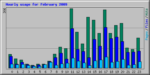 Hourly usage for February 2009