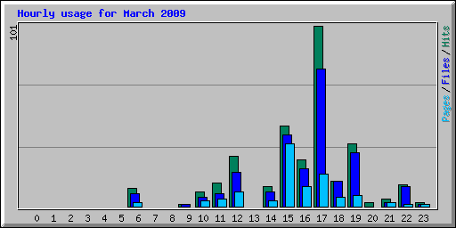 Hourly usage for March 2009