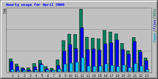 Hourly usage for April 2009