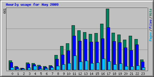 Hourly usage for May 2009