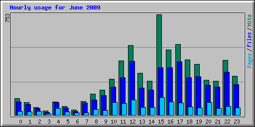 Hourly usage for June 2009