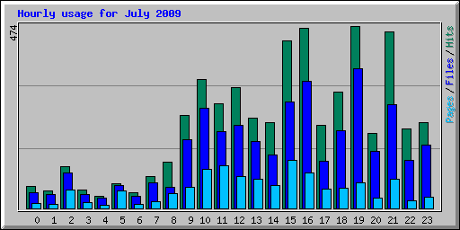 Hourly usage for July 2009