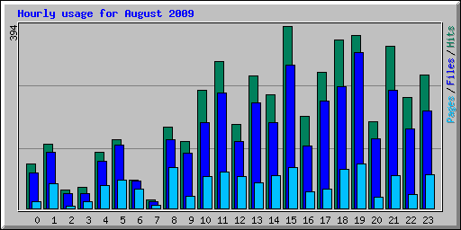 Hourly usage for August 2009