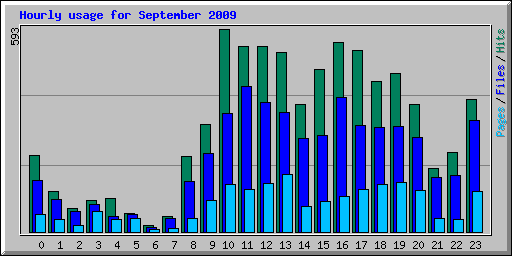Hourly usage for September 2009