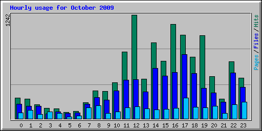 Hourly usage for October 2009