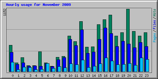 Hourly usage for November 2009