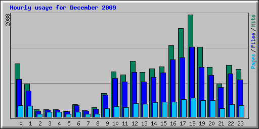 Hourly usage for December 2009