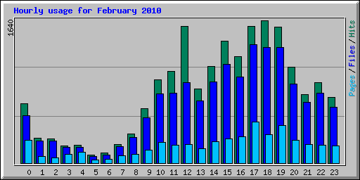 Hourly usage for February 2010