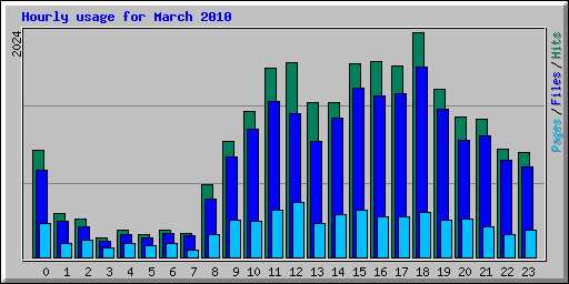 Hourly usage for March 2010