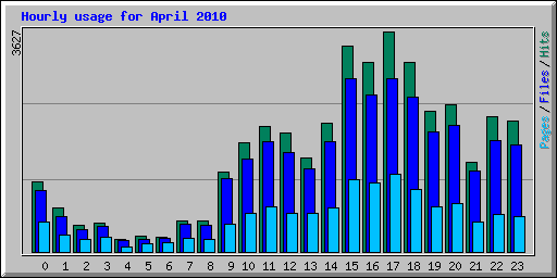 Hourly usage for April 2010