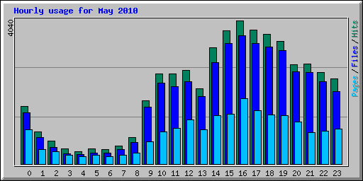 Hourly usage for May 2010