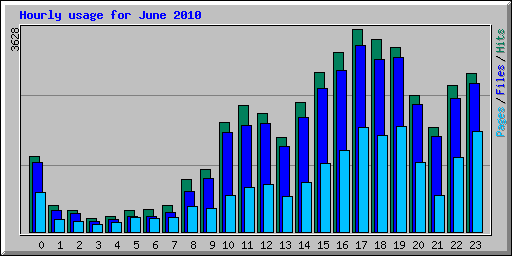 Hourly usage for June 2010