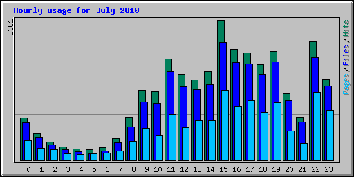 Hourly usage for July 2010