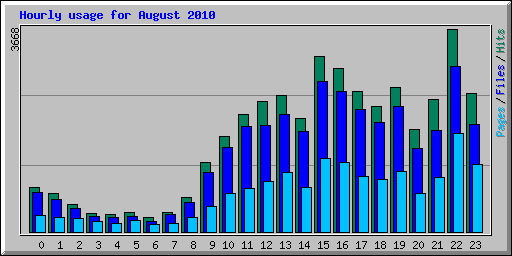 Hourly usage for August 2010
