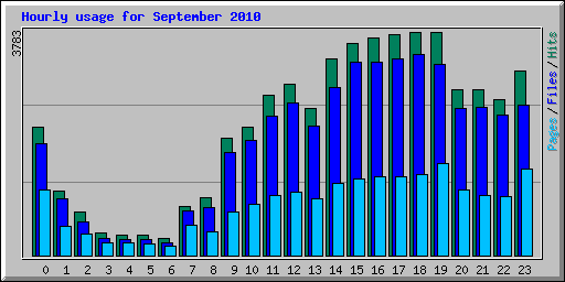 Hourly usage for September 2010