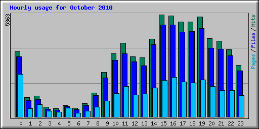 Hourly usage for October 2010