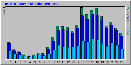 Hourly usage for February 2011