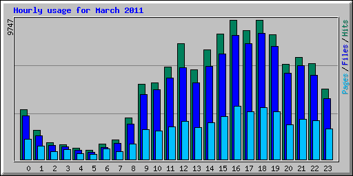 Hourly usage for March 2011