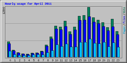 Hourly usage for April 2011