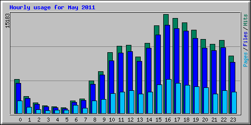 Hourly usage for May 2011