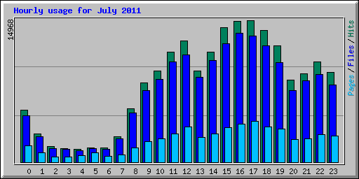 Hourly usage for July 2011