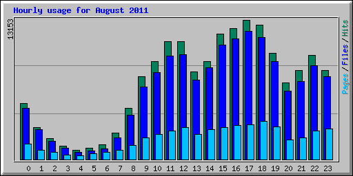 Hourly usage for August 2011