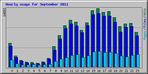 Hourly usage for September 2011
