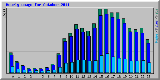 Hourly usage for October 2011