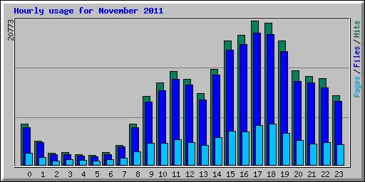 Hourly usage for November 2011