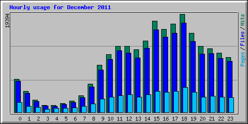 Hourly usage for December 2011