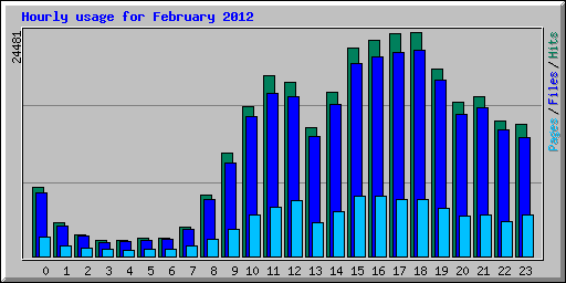 Hourly usage for February 2012