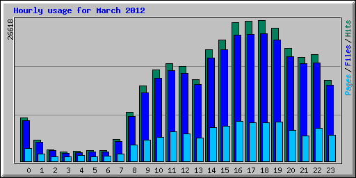 Hourly usage for March 2012
