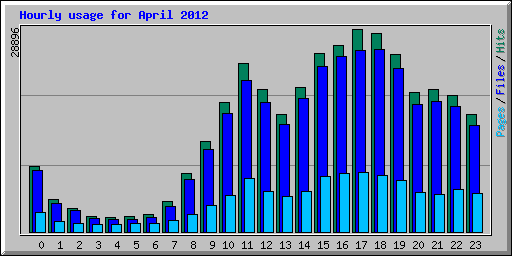 Hourly usage for April 2012