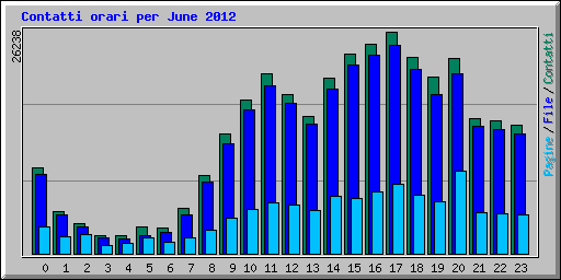 Contatti orari per June 2012