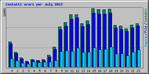 Contatti orari per July 2012