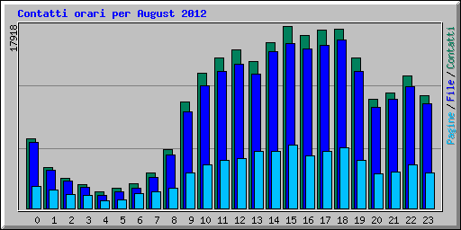 Contatti orari per August 2012