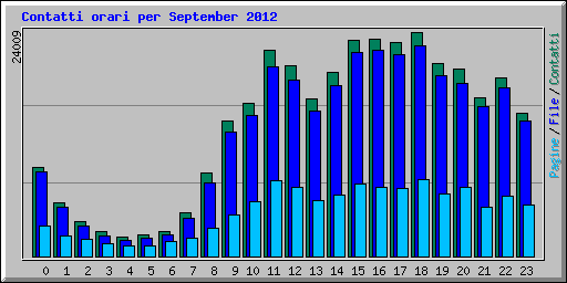 Contatti orari per September 2012