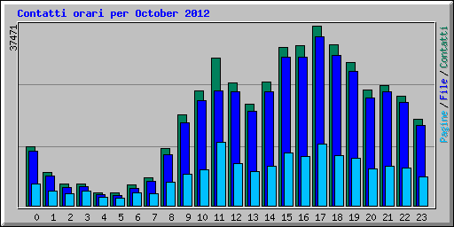 Contatti orari per October 2012